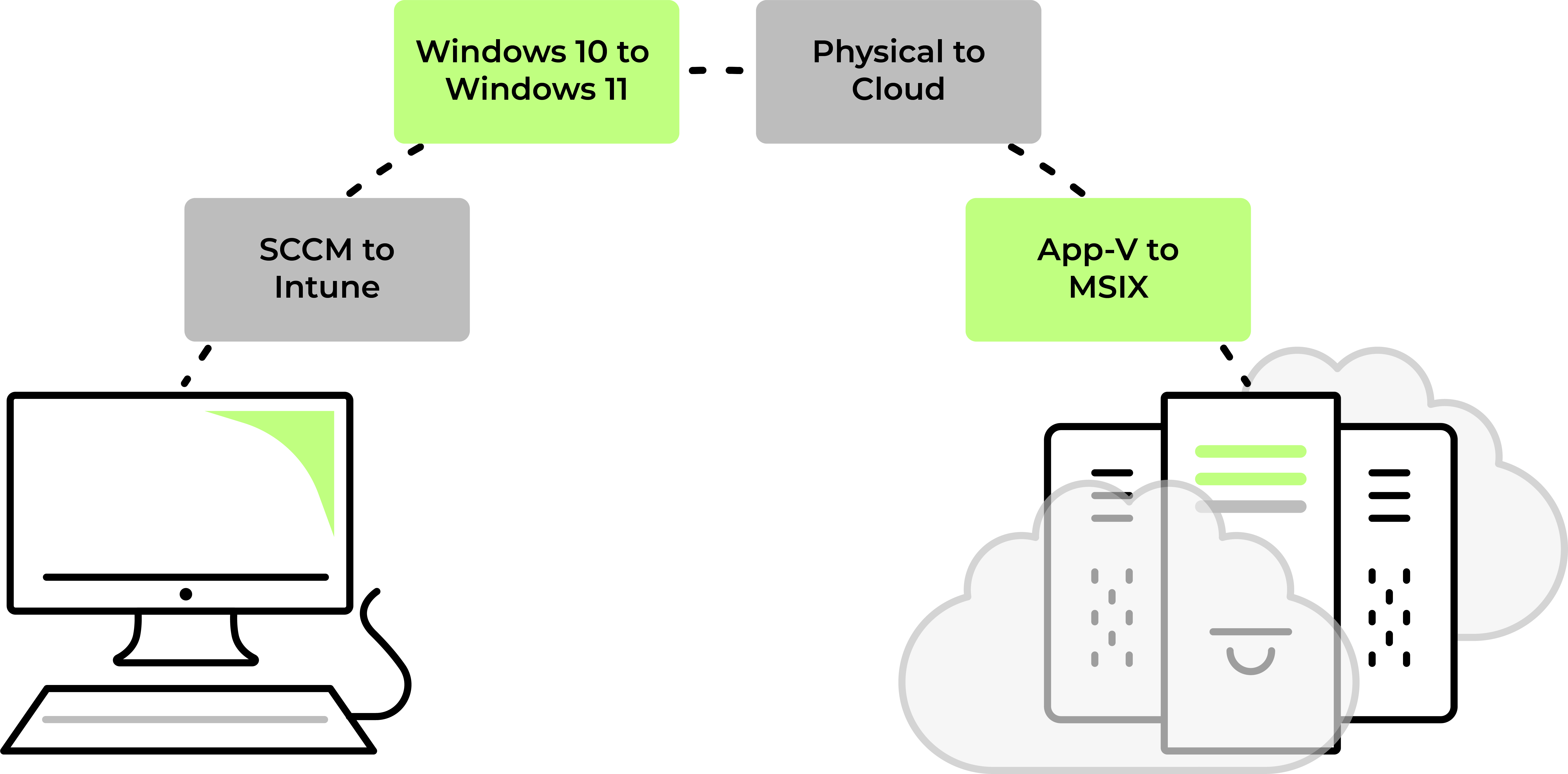 20230421 graphic migration assit 20230421 graphic migration assit